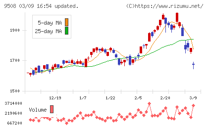 九州電力チャート