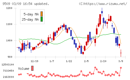 北海道電力チャート
