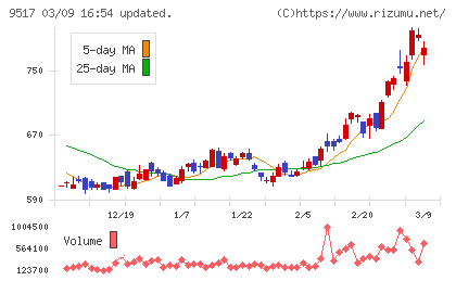 イーレックスチャート
