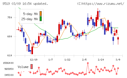 レノバチャート