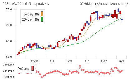 東京ガスチャート