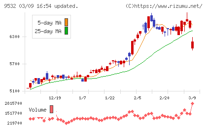 大阪ガスチャート