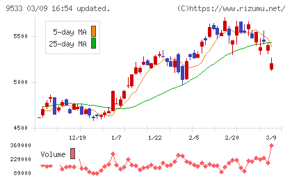 東邦ガスチャート