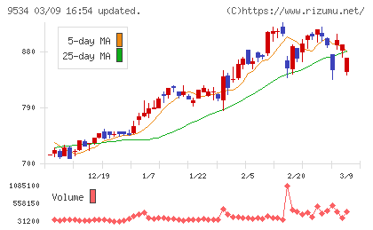北海道ガスチャート