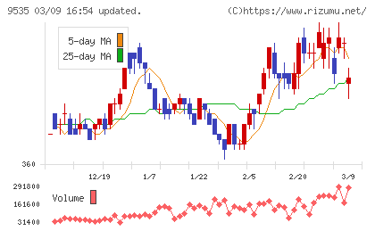 広島ガスチャート
