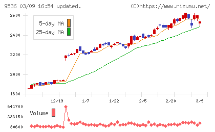 西部ガスホールディングスチャート