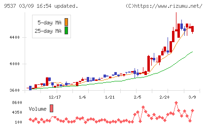 北陸ガスチャート