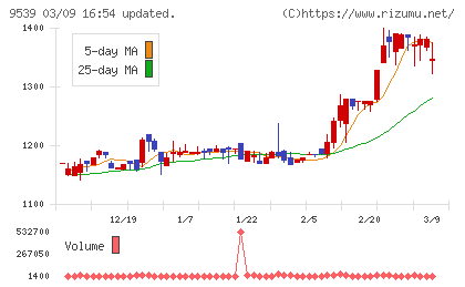 京葉瓦斯チャート