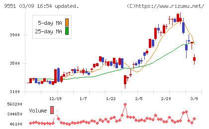 メタウォーターチャート