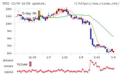 クオンツ総研ホールディングスチャート