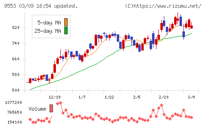 マイクロアドチャート