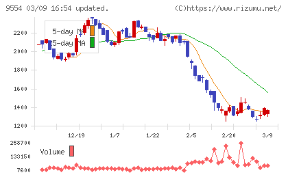 ＡＶｉＣチャート