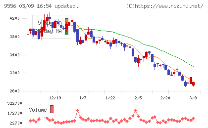 ＩＮＴＬＯＯＰチャート