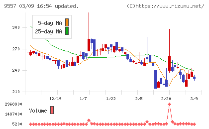 エアークローゼットチャート