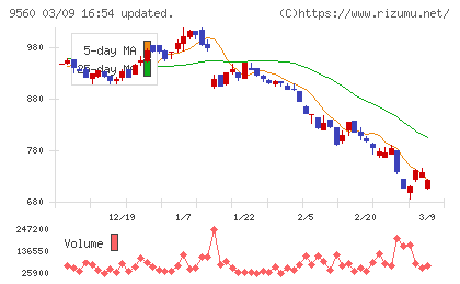 プログリットチャート