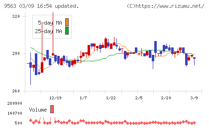Ａｔｌａｓ　Ｔｅｃｈｎｏｌｏｇｉｅｓチャート