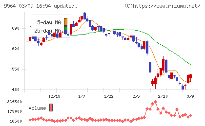 ＦＣＥチャート