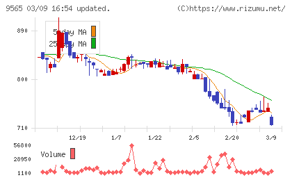 ＧＬＯＥチャート