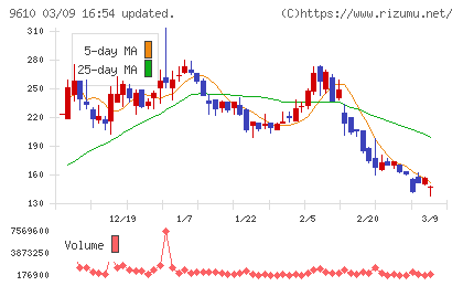 ウィルソン・ラーニング　ワールドワイドチャート
