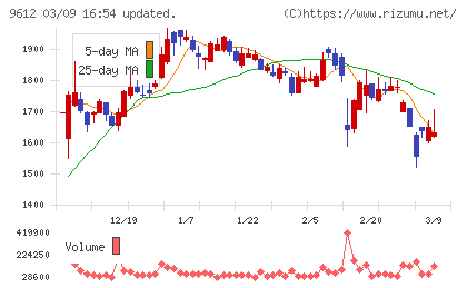 ラックランドチャート
