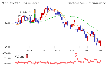 共立メンテナンスチャート