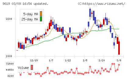 イチネンホールディングスチャート