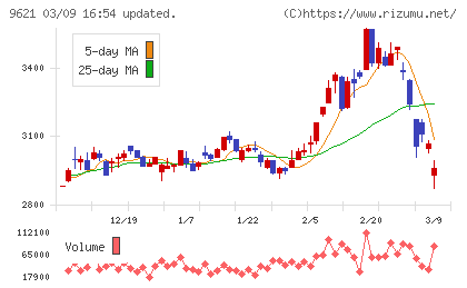 建設技術研究所チャート