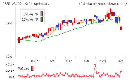セレスポチャート