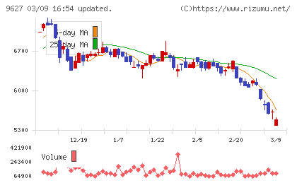 アインホールディングスチャート