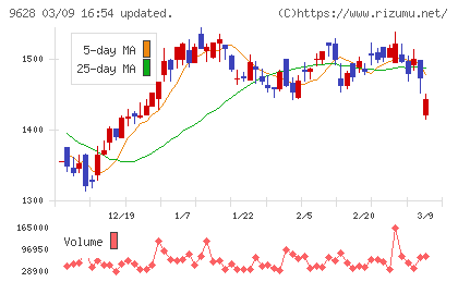 燦ホールディングスチャート