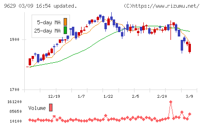 ピー・シー・エーチャート
