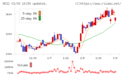 スバル興業チャート