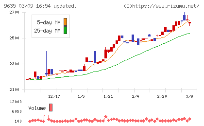 武蔵野興業チャート