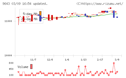 中日本興業チャート