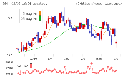 タナベコンサルティンググループチャート