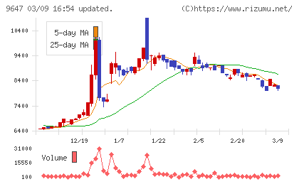 協和コンサルタンツチャート