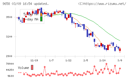 ビジネスブレイン太田昭和チャート