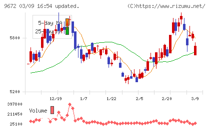 東京都競馬チャート
