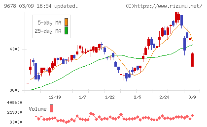 カナモトチャート