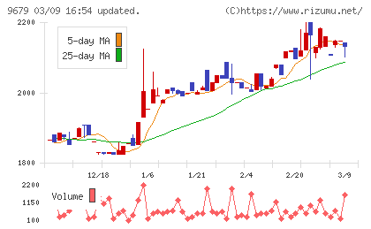 ホウライチャート
