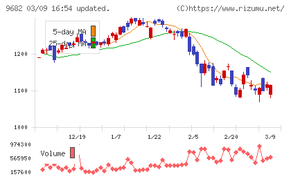 ＤＴＳチャート