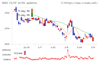 スクウェア・エニックス・ホールディングスチャート