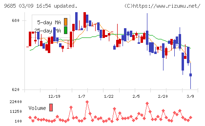 KYCOMホールディングスチャート