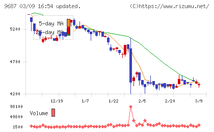 ＫＳＫチャート