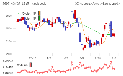 カプコンチャート