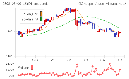 クレオチャート