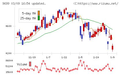 ニシオホールディングスチャート
