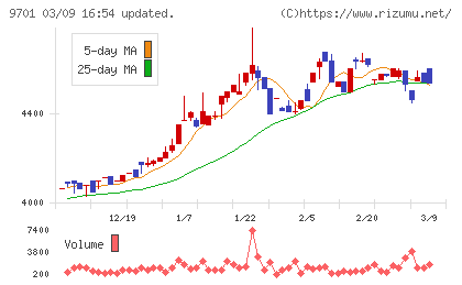 東京會舘チャート