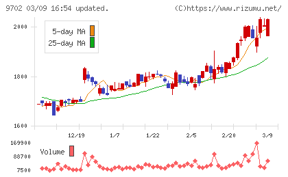 アイ・エス・ビーチャート