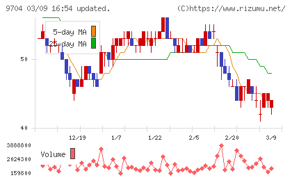アゴーラホスピタリティーグループチャート